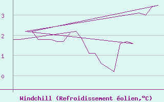 Courbe du refroidissement olien pour Platform K13-A