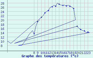 Courbe de tempratures pour Logrono (Esp)