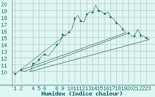 Courbe de l'humidex pour Alta Lufthavn