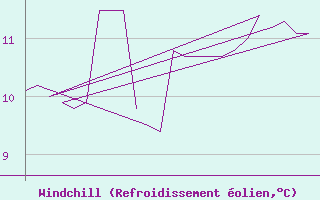 Courbe du refroidissement olien pour Platform K13-A