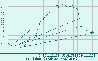 Courbe de l'humidex pour Logrono (Esp)