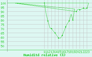 Courbe de l'humidit relative pour La Coruna / Alvedro