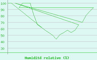 Courbe de l'humidit relative pour Bergen / Flesland