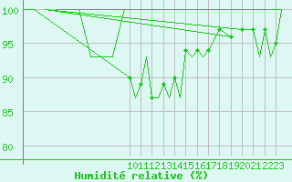 Courbe de l'humidit relative pour Bardufoss