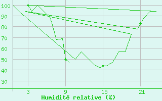 Courbe de l'humidit relative pour Sabadell