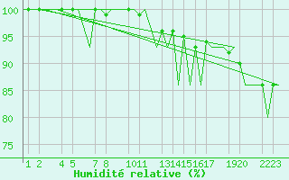 Courbe de l'humidit relative pour Helsinki-Vantaa