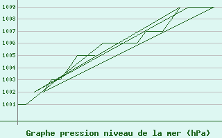 Courbe de la pression atmosphrique pour Burgos (Esp)