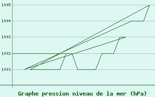 Courbe de la pression atmosphrique pour Burgos (Esp)