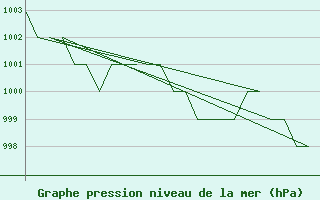 Courbe de la pression atmosphrique pour Burgos (Esp)