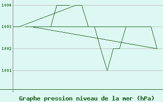 Courbe de la pression atmosphrique pour Burgos (Esp)