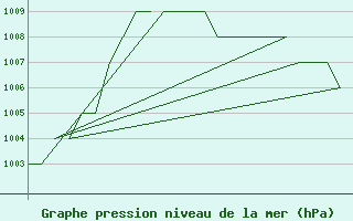 Courbe de la pression atmosphrique pour Burgos (Esp)