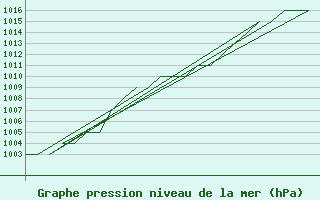 Courbe de la pression atmosphrique pour Burgos (Esp)