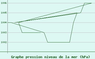 Courbe de la pression atmosphrique pour Altenstadt