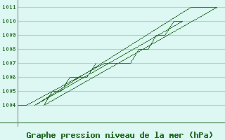 Courbe de la pression atmosphrique pour Gyor