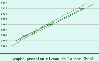 Courbe de la pression atmosphrique pour Altenstadt