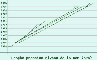 Courbe de la pression atmosphrique pour Samedam-Flugplatz