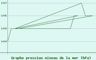 Courbe de la pression atmosphrique pour Gyor