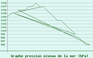 Courbe de la pression atmosphrique pour Altenstadt