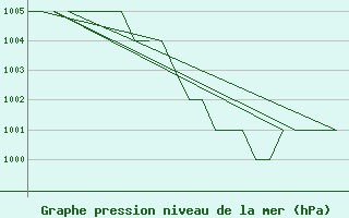 Courbe de la pression atmosphrique pour Oslo / Gardermoen