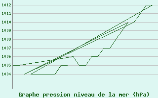 Courbe de la pression atmosphrique pour Emmen