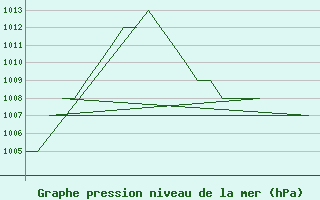 Courbe de la pression atmosphrique pour Burgos (Esp)