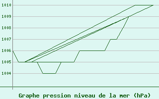 Courbe de la pression atmosphrique pour Gyor