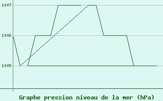 Courbe de la pression atmosphrique pour Altenstadt