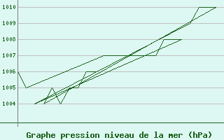 Courbe de la pression atmosphrique pour Rota