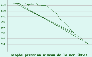 Courbe de la pression atmosphrique pour Oslo / Gardermoen