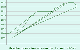 Courbe de la pression atmosphrique pour Burgos (Esp)