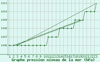 Courbe de la pression atmosphrique pour Valhall B Platform