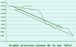 Courbe de la pression atmosphrique pour Salamanca / Matacan