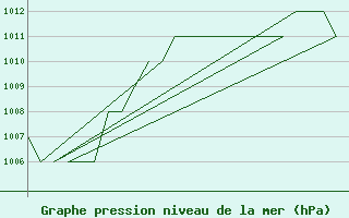 Courbe de la pression atmosphrique pour Burgos (Esp)