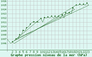Courbe de la pression atmosphrique pour Eindhoven (PB)