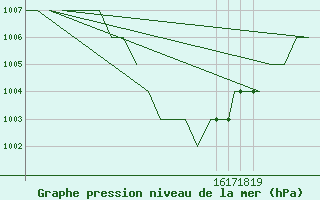 Courbe de la pression atmosphrique pour Andoya