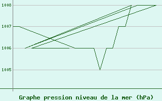 Courbe de la pression atmosphrique pour Samedam-Flugplatz