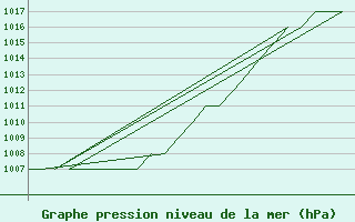 Courbe de la pression atmosphrique pour Emmen