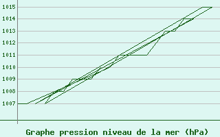 Courbe de la pression atmosphrique pour Samedam-Flugplatz