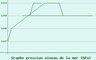 Courbe de la pression atmosphrique pour Oslo / Gardermoen