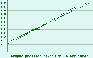 Courbe de la pression atmosphrique pour Samedam-Flugplatz