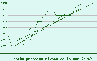 Courbe de la pression atmosphrique pour Salamanca / Matacan