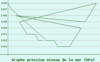 Courbe de la pression atmosphrique pour Oslo / Gardermoen