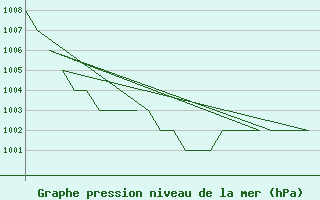 Courbe de la pression atmosphrique pour Samedam-Flugplatz