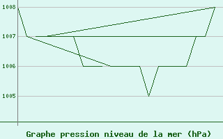 Courbe de la pression atmosphrique pour Emmen