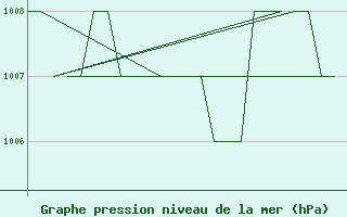 Courbe de la pression atmosphrique pour Poprad / Tatry