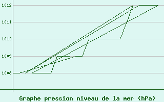 Courbe de la pression atmosphrique pour Samedam-Flugplatz