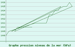 Courbe de la pression atmosphrique pour Samedam-Flugplatz