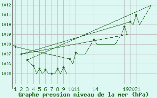 Courbe de la pression atmosphrique pour Stavanger / Sola