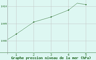 Courbe de la pression atmosphrique pour Chetumal, Q. Roo