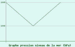 Courbe de la pression atmosphrique pour Gyor